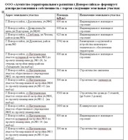 ООО «Агентство территориального развития г. Новороссийска» 